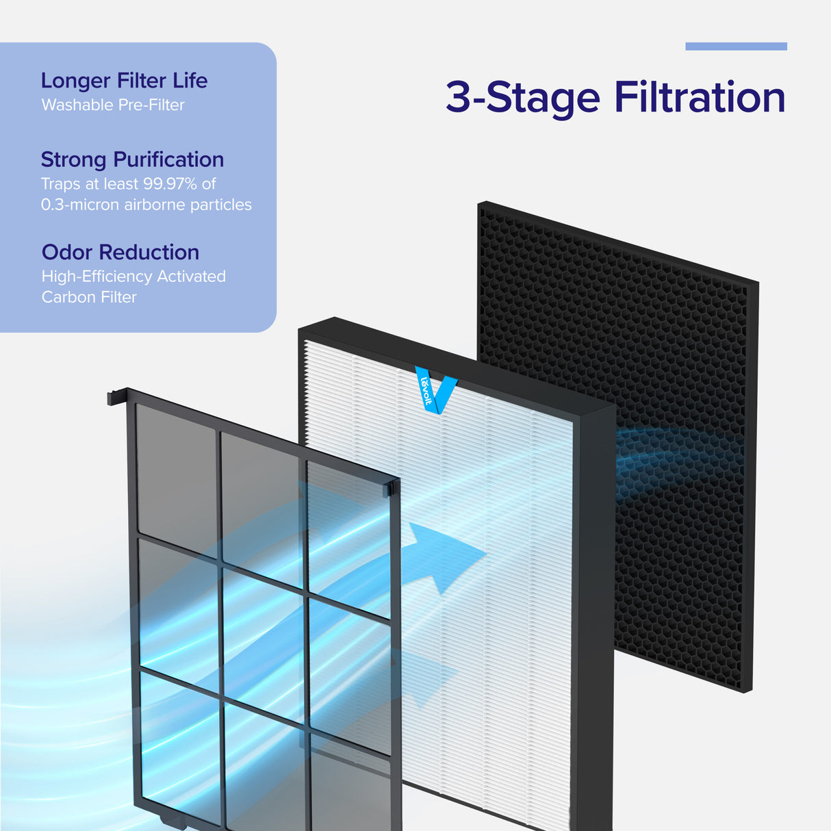 Filtru rezerva pentru purificator de aer LEVOIT Vital 200s /200s Pro, 3-in-1, Filtru HEPA si Filtru de carbon activ cu eficienta ridicata, Vital 200s