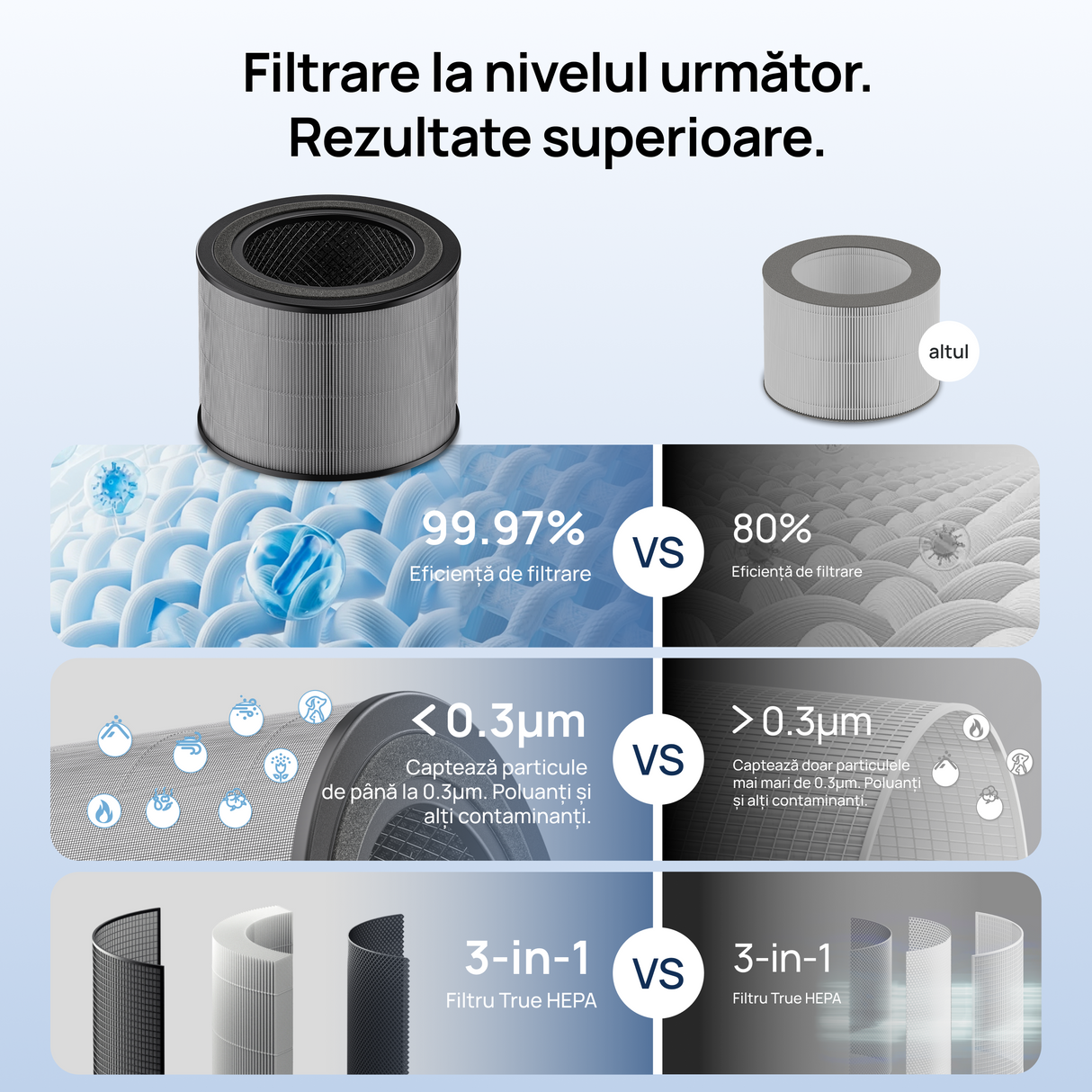 Filtru purificator de aer Dreo DR-HPA032 pentru purificator HAP006, 3 în 1, Pre-filtru, Filtru True HEPA, Filtru Carbon activ, Alb