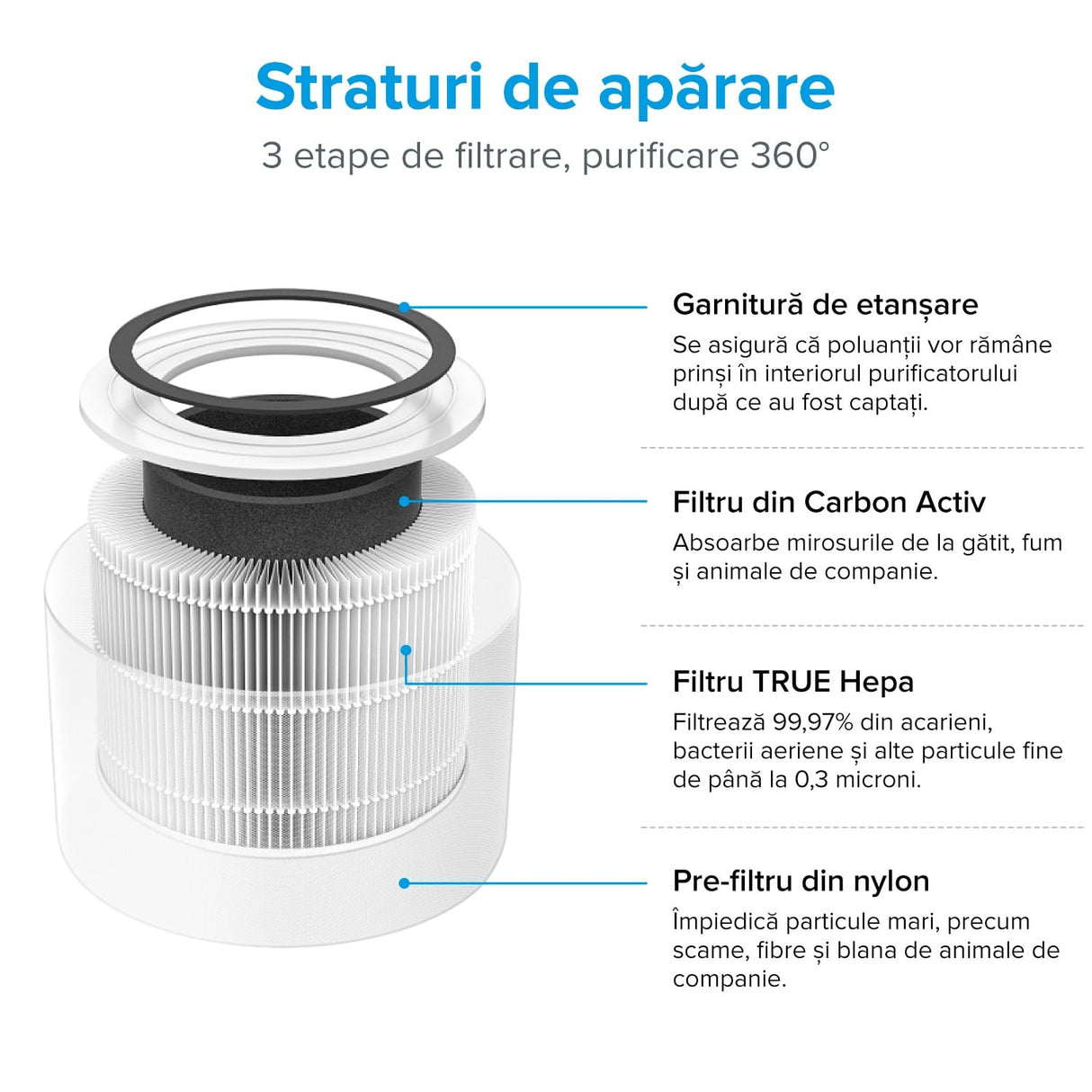 Purificator de aer Smart Levoit Core 300S Wi-Fi, Filtru 3 in 1 True HEPA, Carbon Activ, Senzor Calitate Aer, Mod Auto, Alexa, Google Home, Panou Comanda Touch Screen, Control Remote, Alb
