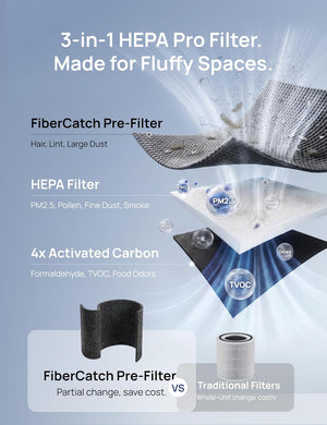 Pre Pet Filtru Purificator de aer Dreo DR-HPA045 pentru purificator DR-HAP010AS, FiberCatch, True HEPA, Carbon activ, Negru