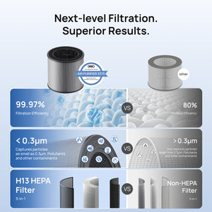 Resigilat! Filtru purificator de aer Dreo DR-HPA038 pentru purificator DR-HAP007S, 3-în-1, Pre filtru FiberCatch, True HEPA, Carbon activ, Alb