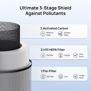 Resigilat! Filtru purificator de aer Dreo DR-HPA038 pentru purificator DR-HAP007S, 3-în-1, Pre filtru FiberCatch, True HEPA, Carbon activ, Alb